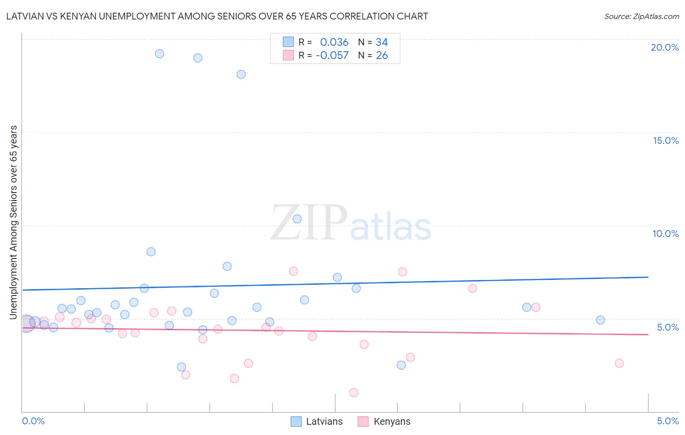 Latvian vs Kenyan Unemployment Among Seniors over 65 years