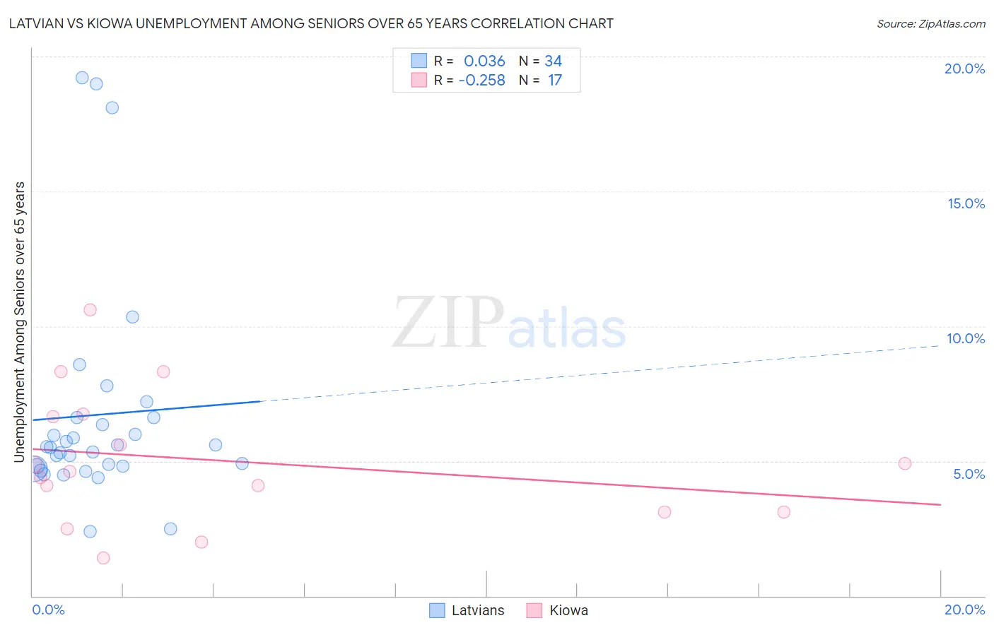 Latvian vs Kiowa Unemployment Among Seniors over 65 years