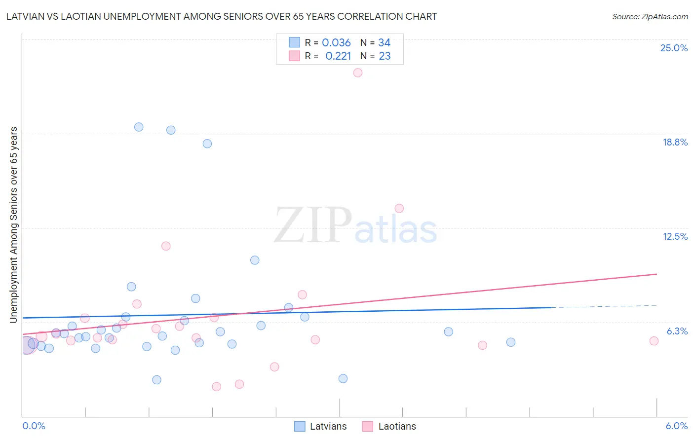 Latvian vs Laotian Unemployment Among Seniors over 65 years