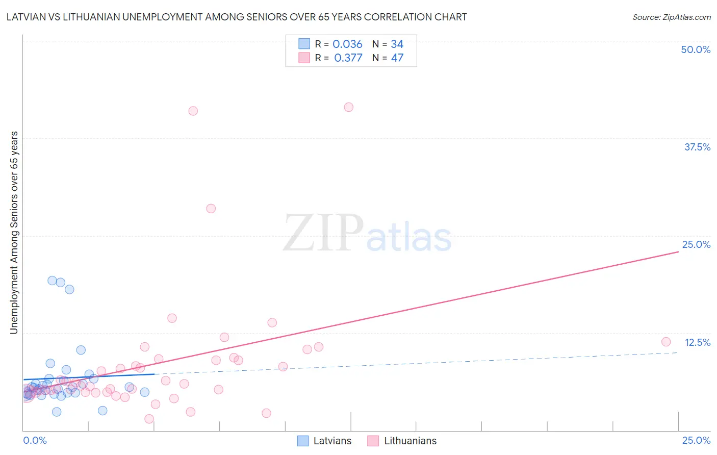 Latvian vs Lithuanian Unemployment Among Seniors over 65 years