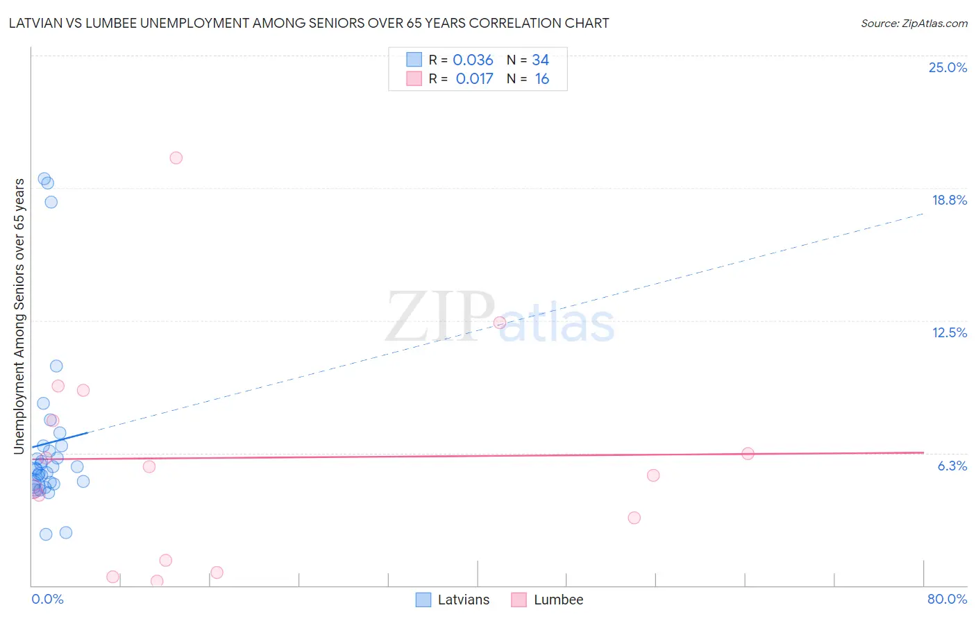 Latvian vs Lumbee Unemployment Among Seniors over 65 years