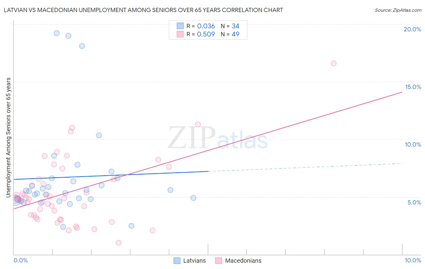 Latvian vs Macedonian Unemployment Among Seniors over 65 years