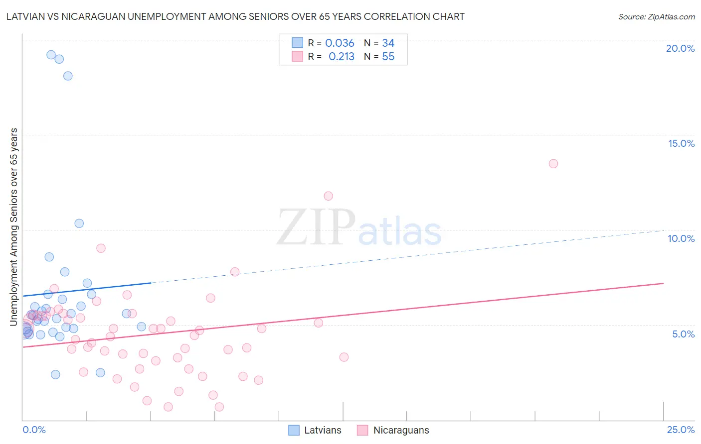 Latvian vs Nicaraguan Unemployment Among Seniors over 65 years