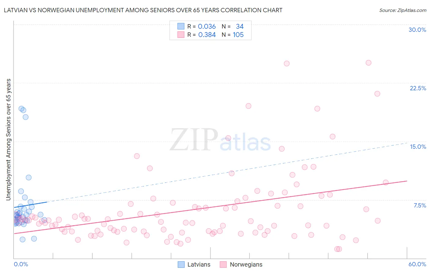 Latvian vs Norwegian Unemployment Among Seniors over 65 years