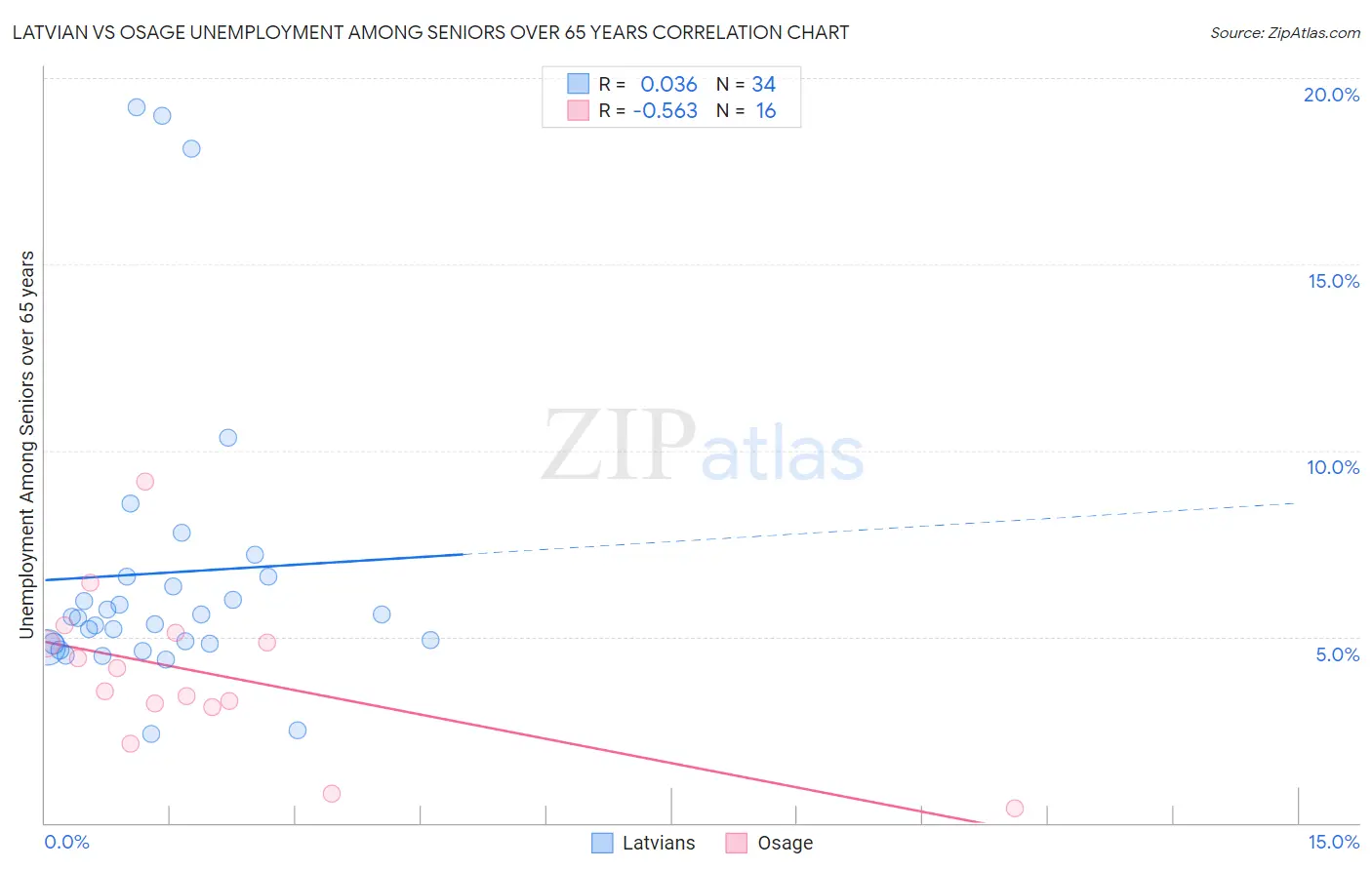 Latvian vs Osage Unemployment Among Seniors over 65 years