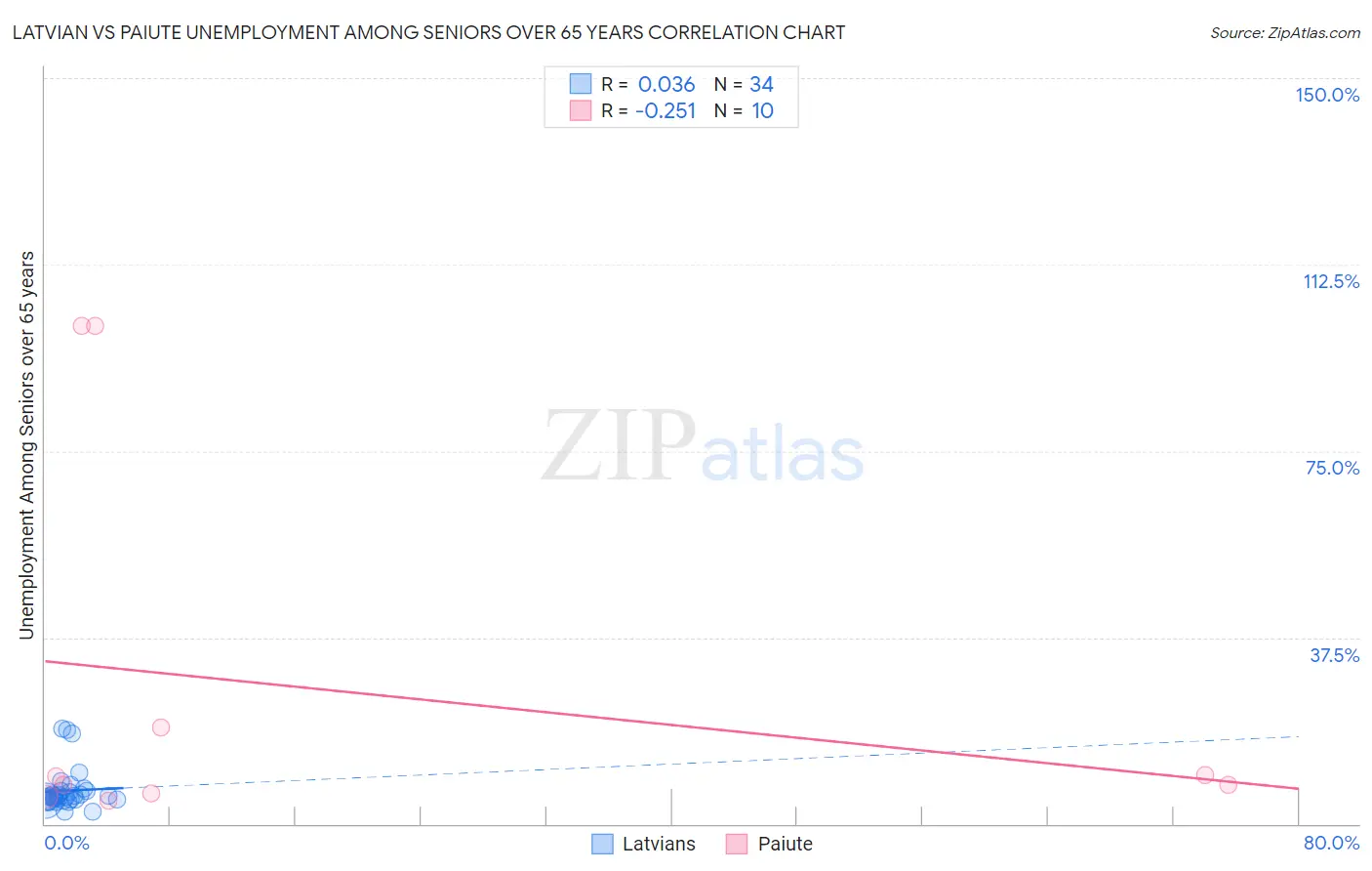 Latvian vs Paiute Unemployment Among Seniors over 65 years