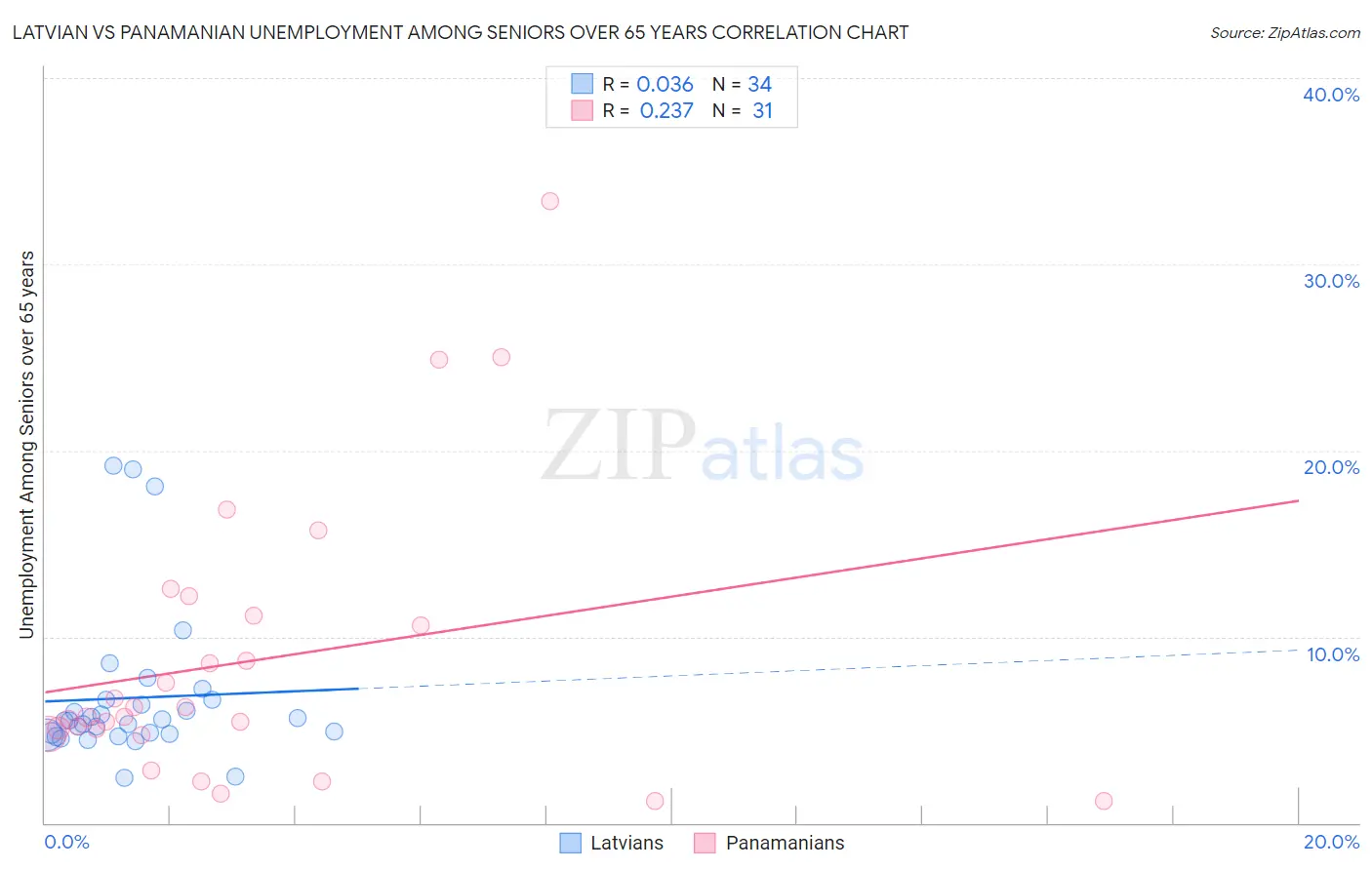 Latvian vs Panamanian Unemployment Among Seniors over 65 years