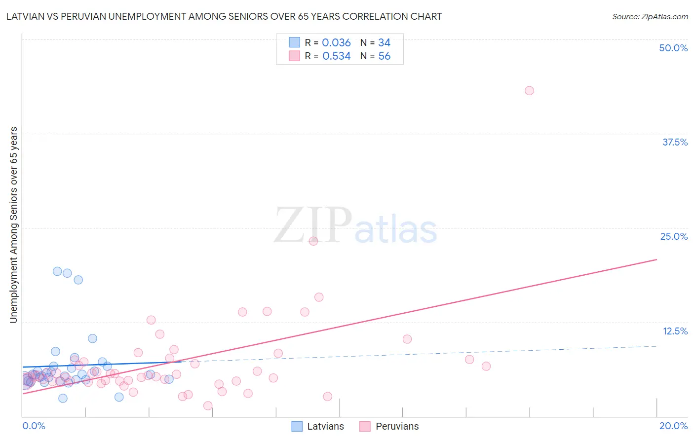 Latvian vs Peruvian Unemployment Among Seniors over 65 years