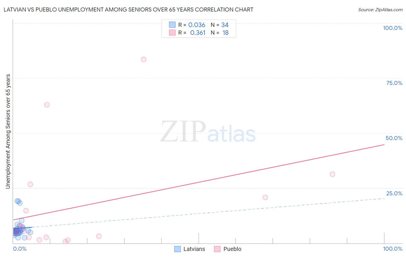 Latvian vs Pueblo Unemployment Among Seniors over 65 years