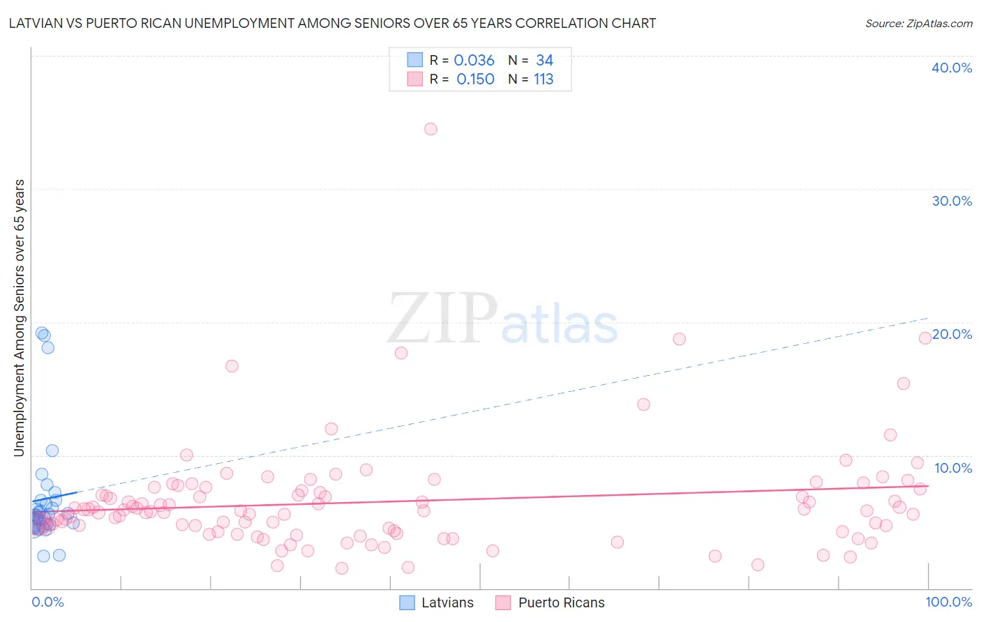 Latvian vs Puerto Rican Unemployment Among Seniors over 65 years