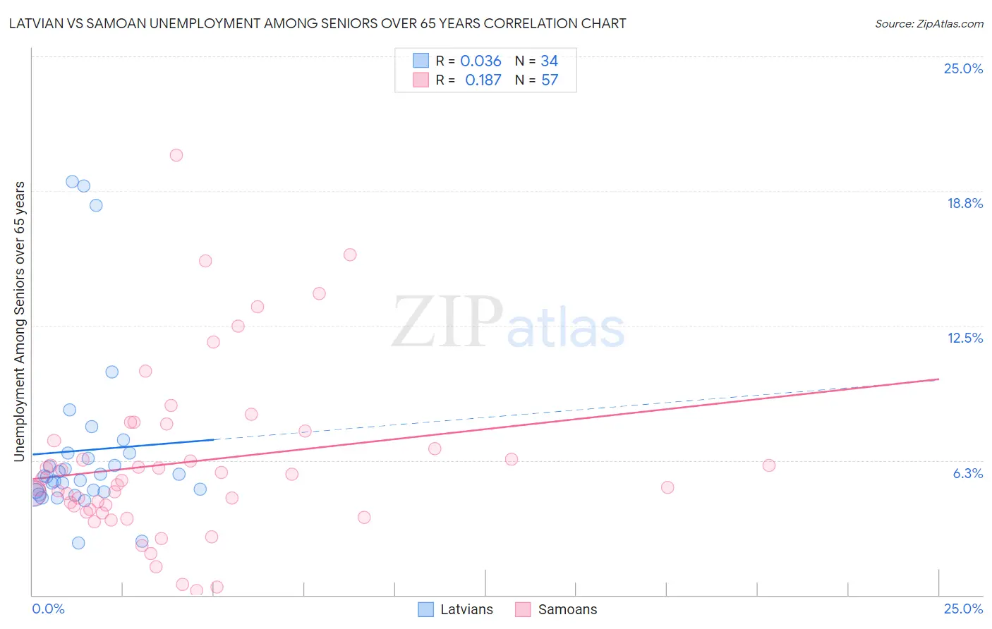Latvian vs Samoan Unemployment Among Seniors over 65 years