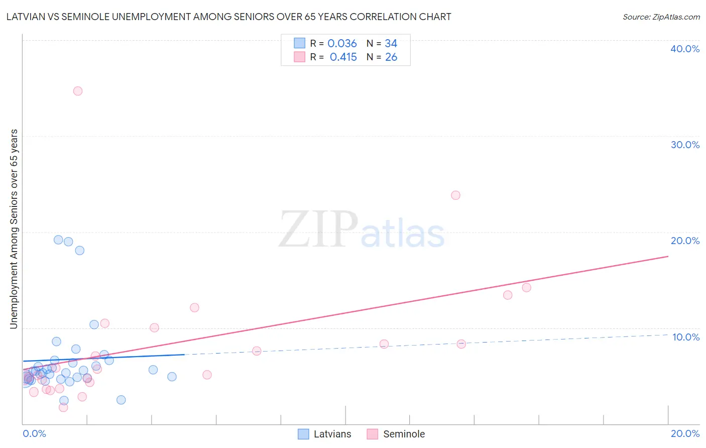 Latvian vs Seminole Unemployment Among Seniors over 65 years