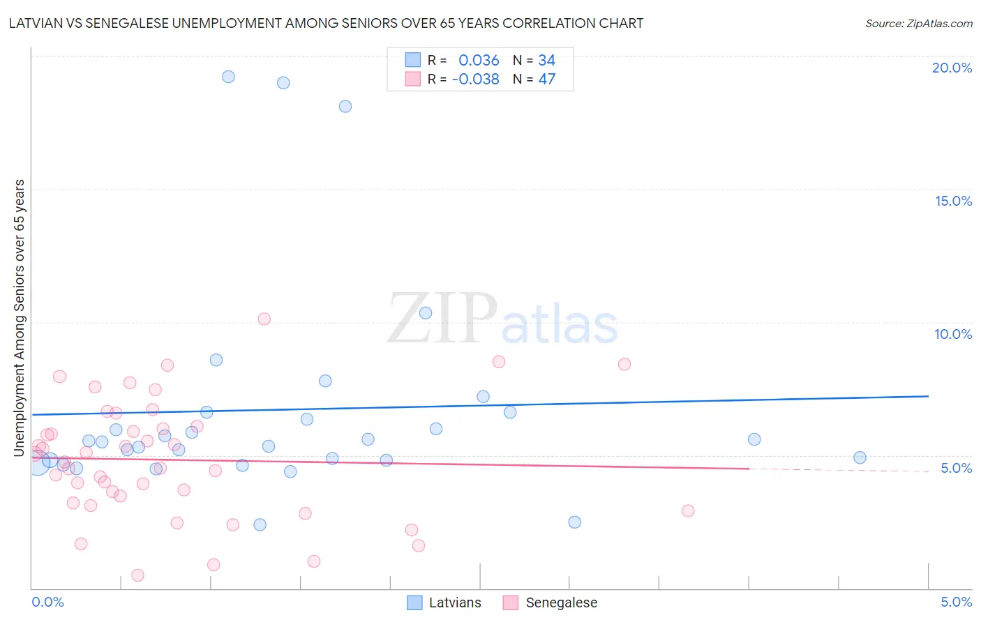 Latvian vs Senegalese Unemployment Among Seniors over 65 years