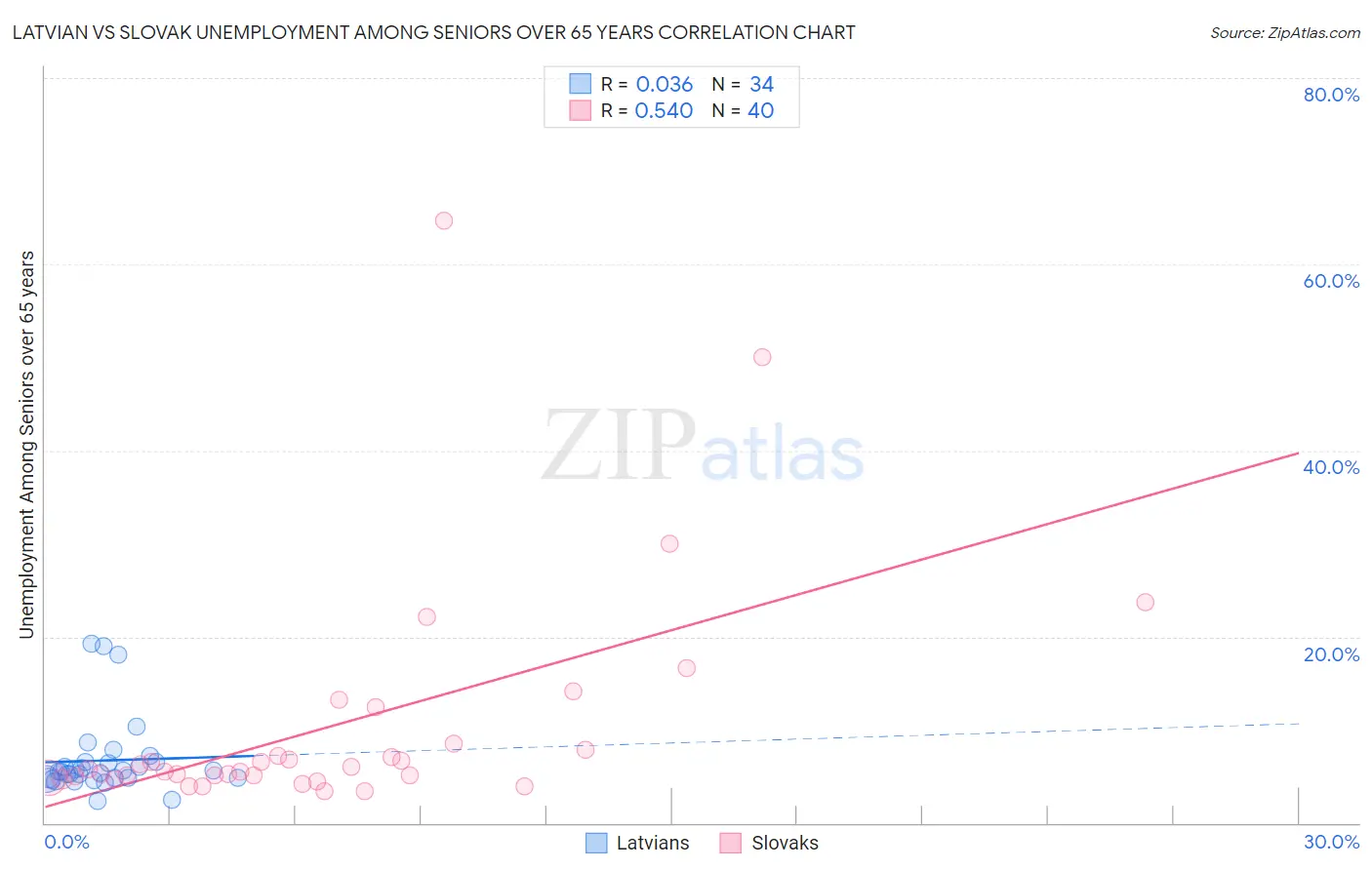 Latvian vs Slovak Unemployment Among Seniors over 65 years