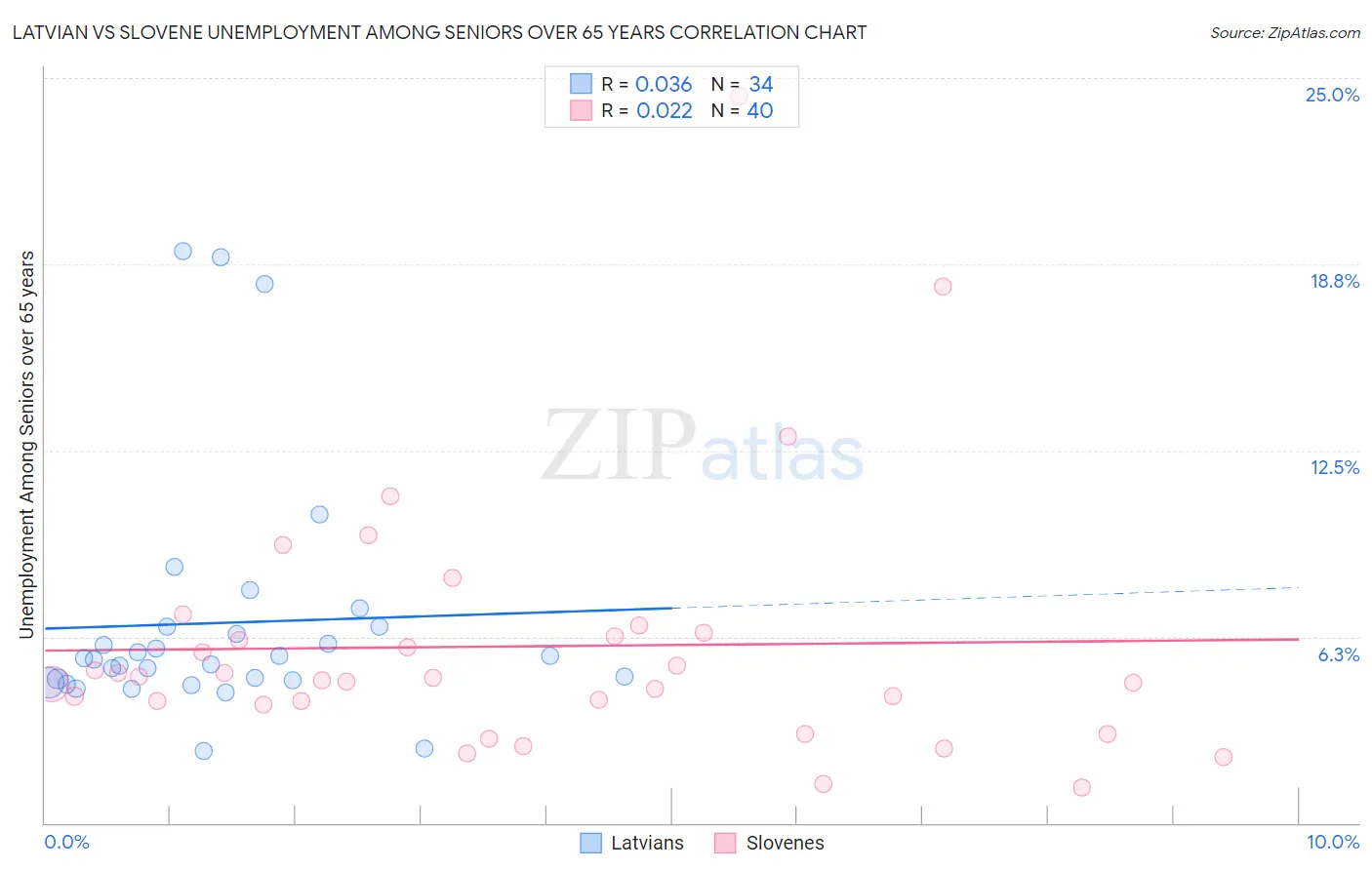Latvian vs Slovene Unemployment Among Seniors over 65 years