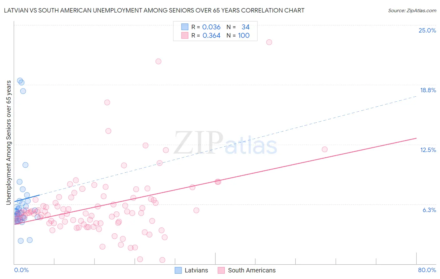 Latvian vs South American Unemployment Among Seniors over 65 years