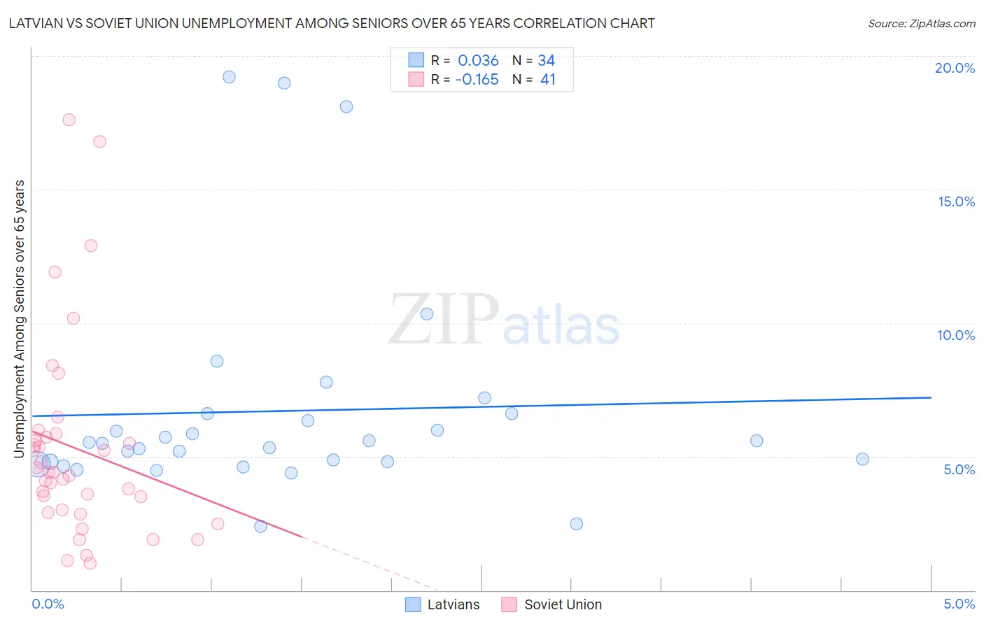 Latvian vs Soviet Union Unemployment Among Seniors over 65 years