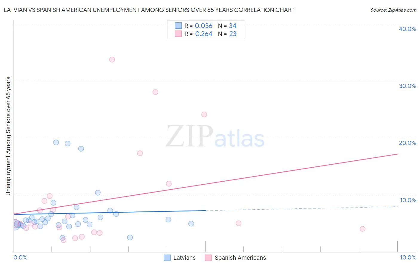 Latvian vs Spanish American Unemployment Among Seniors over 65 years
