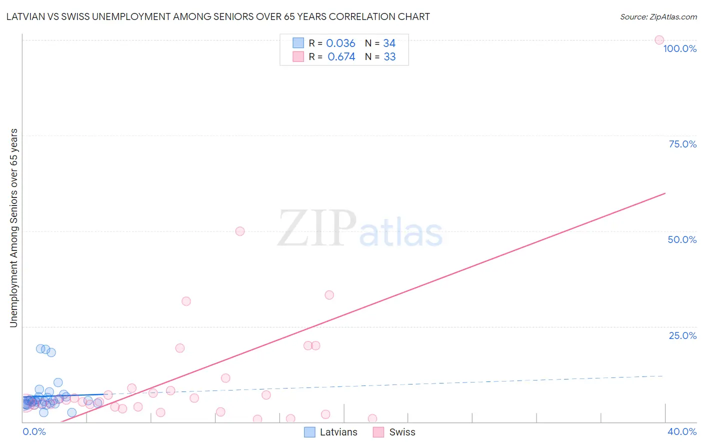 Latvian vs Swiss Unemployment Among Seniors over 65 years