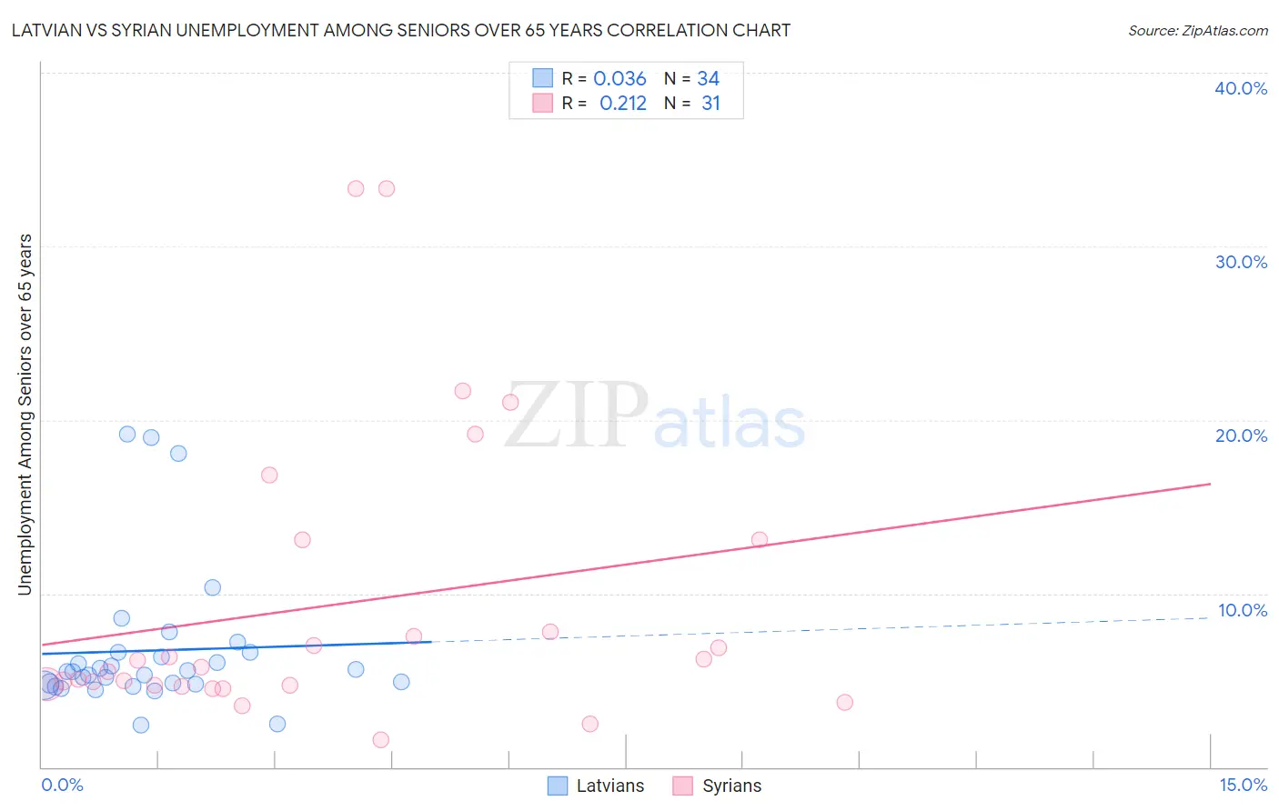 Latvian vs Syrian Unemployment Among Seniors over 65 years