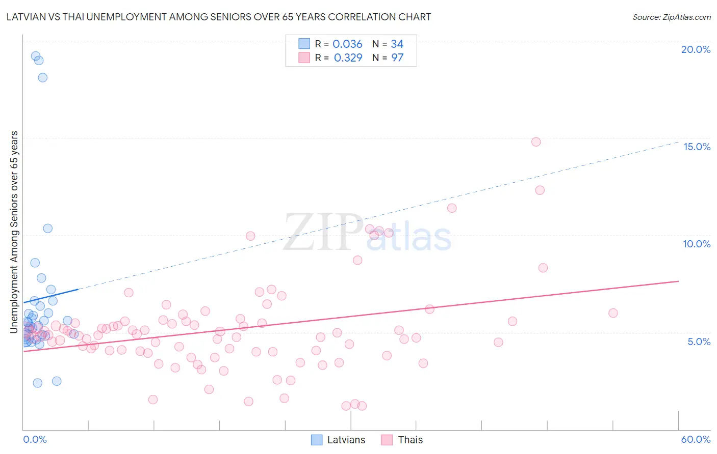 Latvian vs Thai Unemployment Among Seniors over 65 years