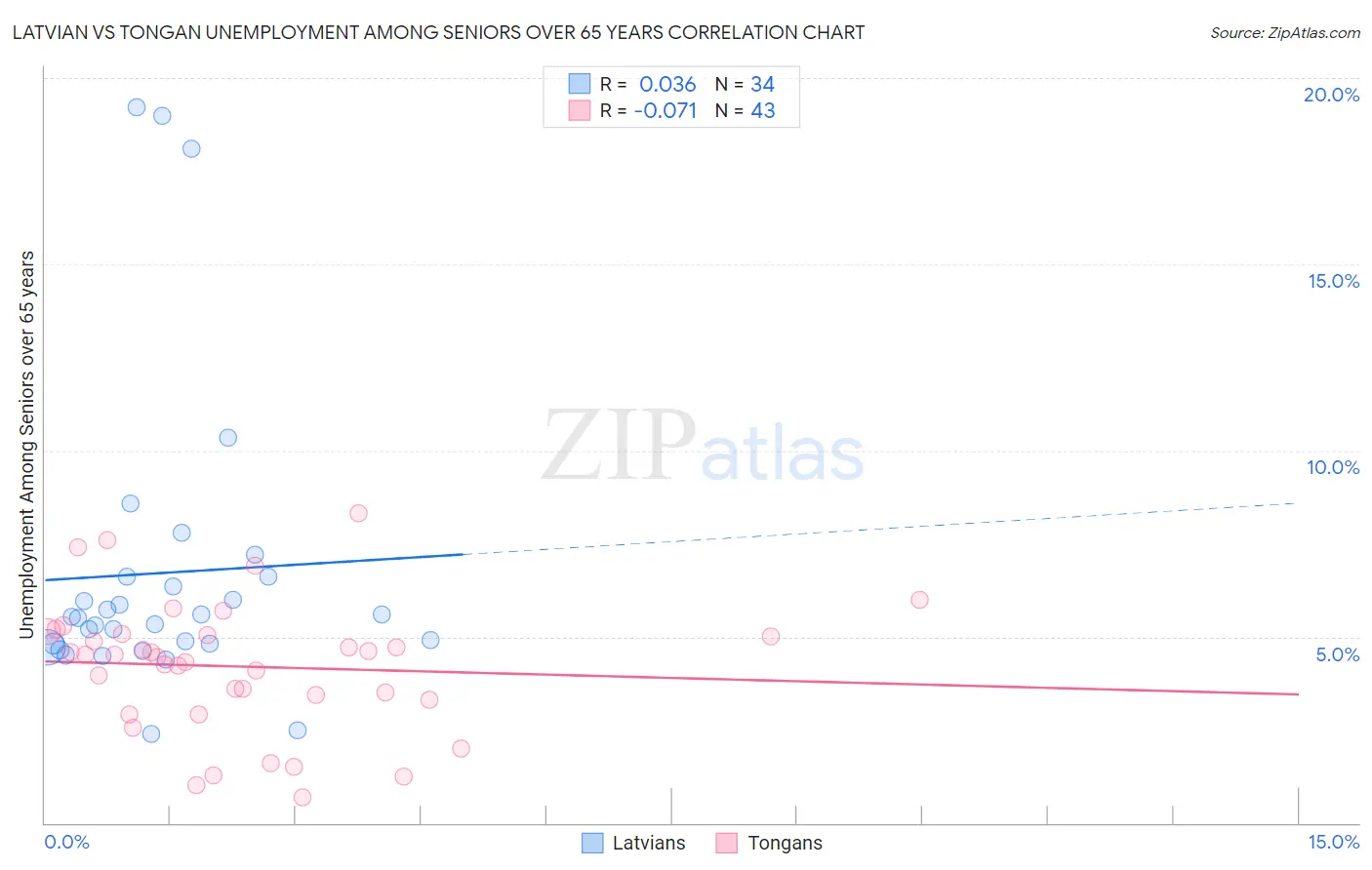 Latvian vs Tongan Unemployment Among Seniors over 65 years