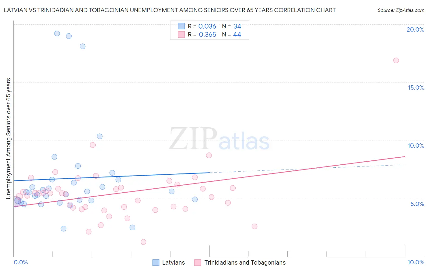Latvian vs Trinidadian and Tobagonian Unemployment Among Seniors over 65 years