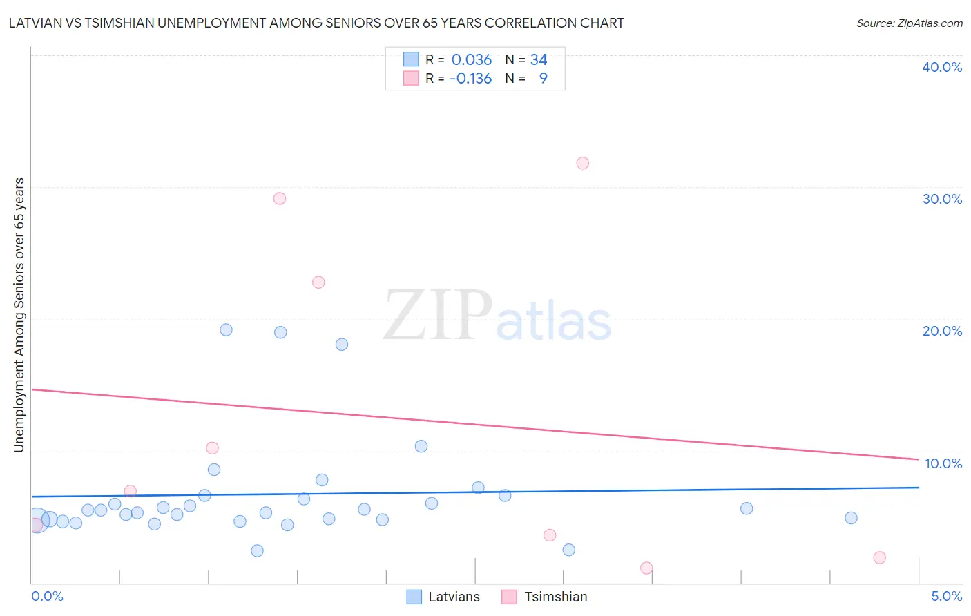 Latvian vs Tsimshian Unemployment Among Seniors over 65 years