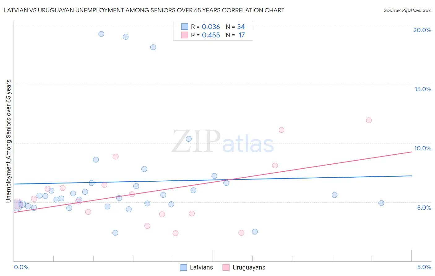 Latvian vs Uruguayan Unemployment Among Seniors over 65 years
