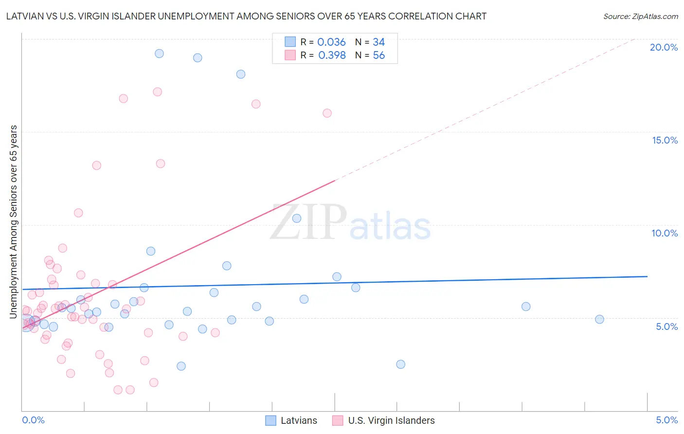 Latvian vs U.S. Virgin Islander Unemployment Among Seniors over 65 years