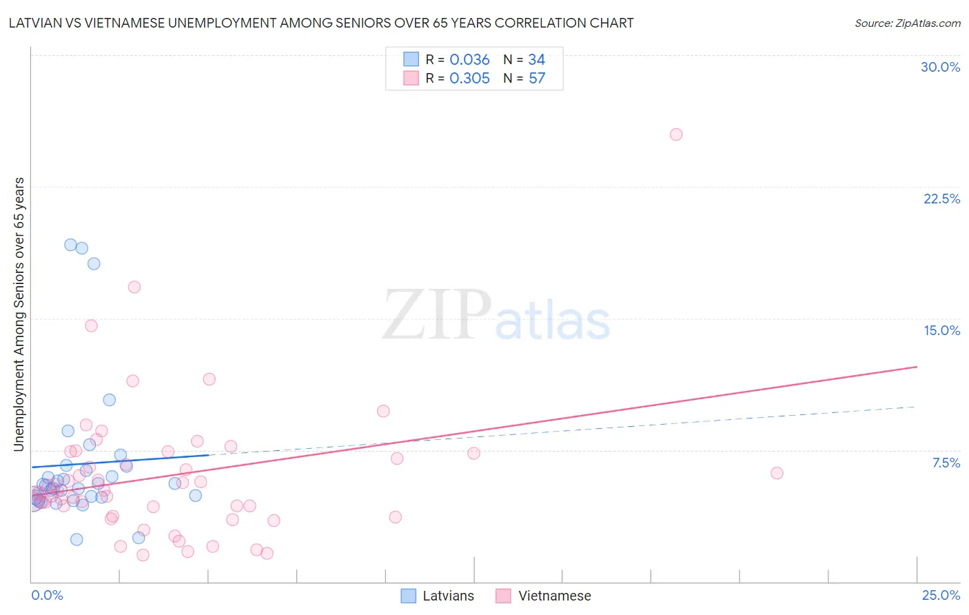 Latvian vs Vietnamese Unemployment Among Seniors over 65 years