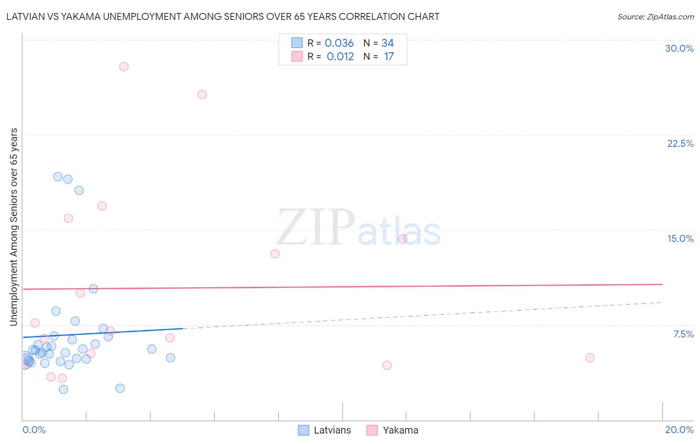 Latvian vs Yakama Unemployment Among Seniors over 65 years