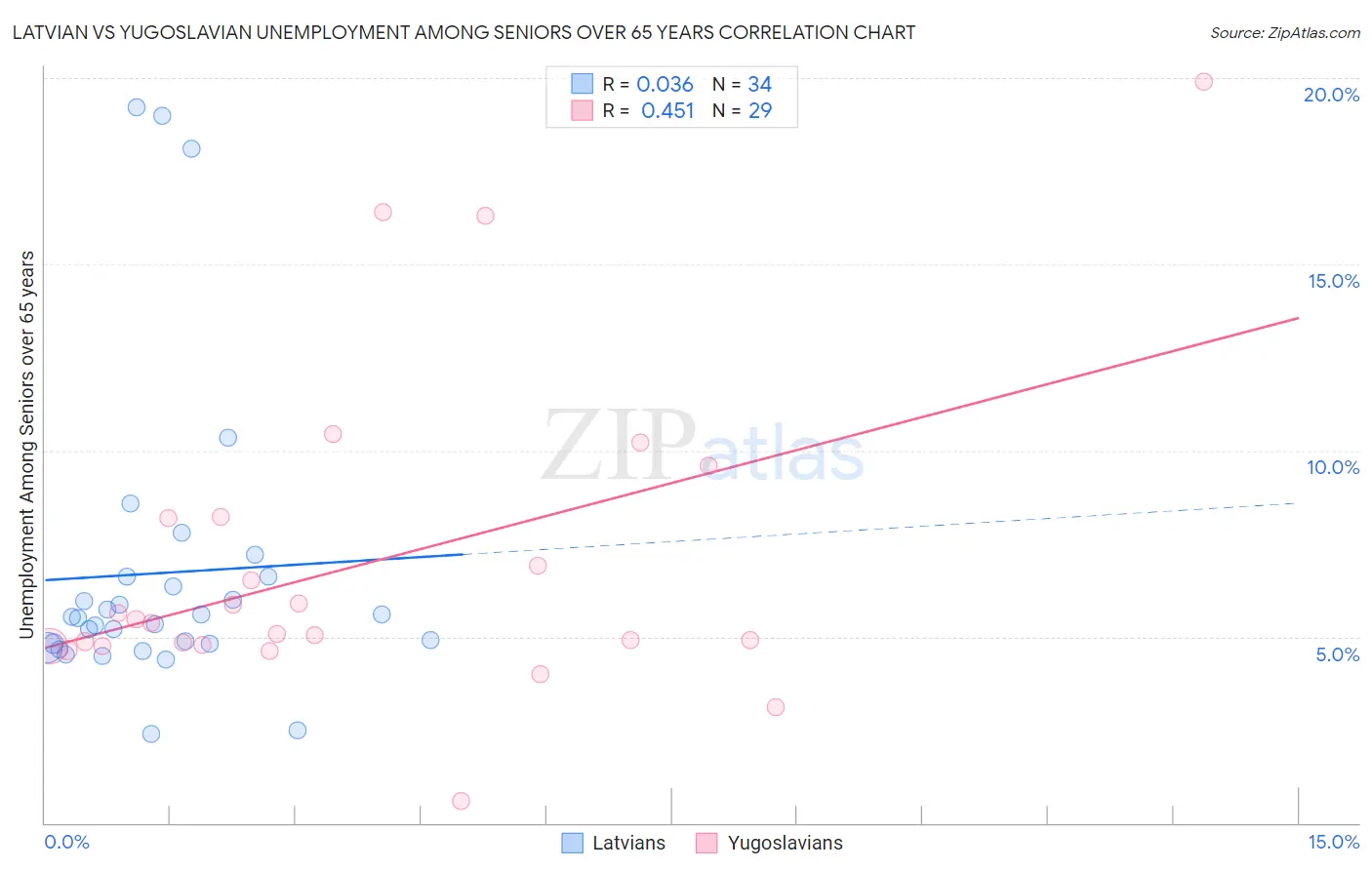 Latvian vs Yugoslavian Unemployment Among Seniors over 65 years