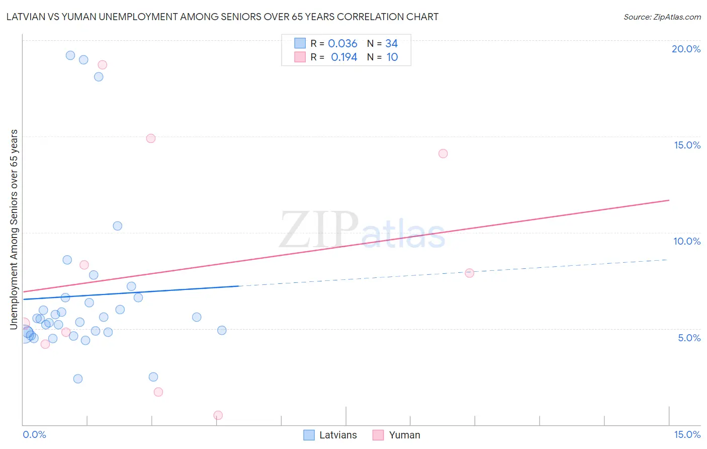 Latvian vs Yuman Unemployment Among Seniors over 65 years