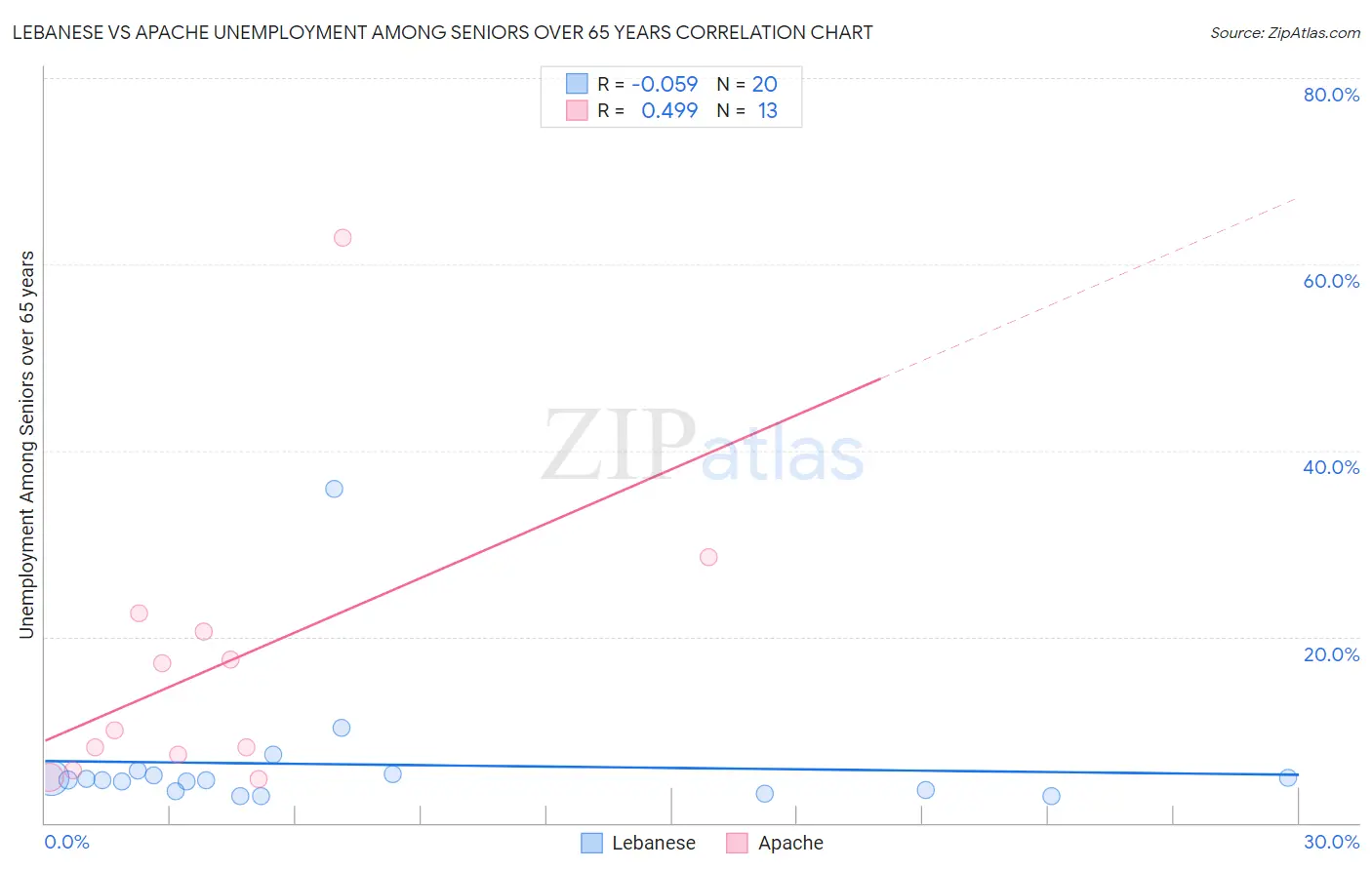 Lebanese vs Apache Unemployment Among Seniors over 65 years