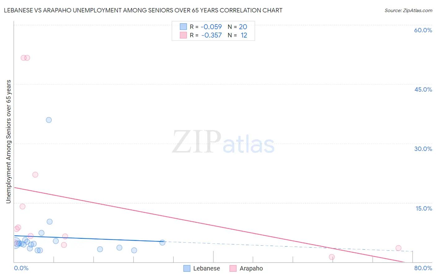 Lebanese vs Arapaho Unemployment Among Seniors over 65 years