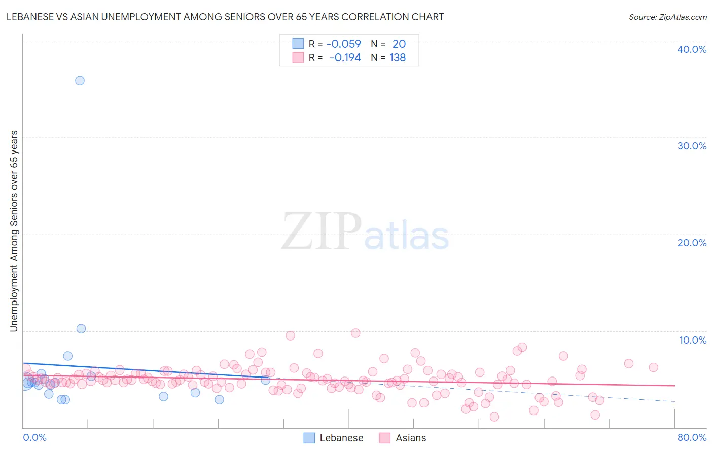 Lebanese vs Asian Unemployment Among Seniors over 65 years