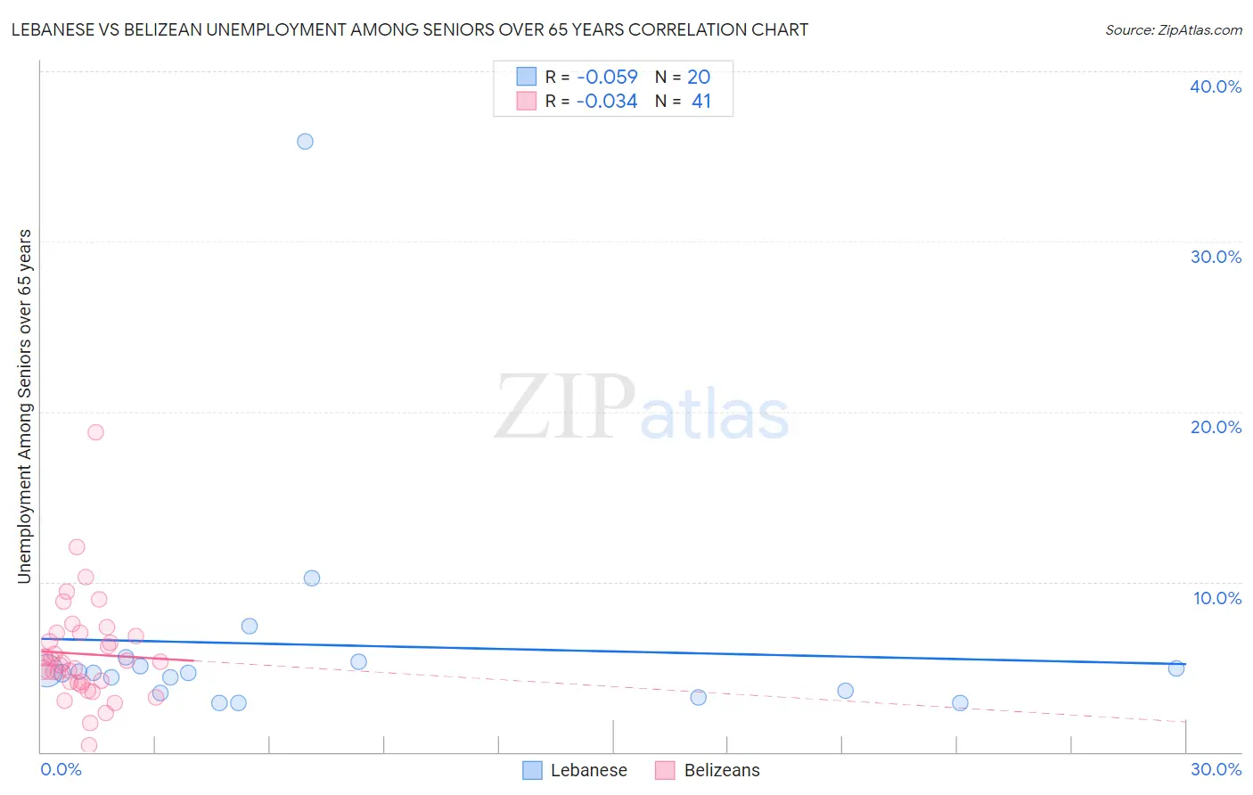 Lebanese vs Belizean Unemployment Among Seniors over 65 years