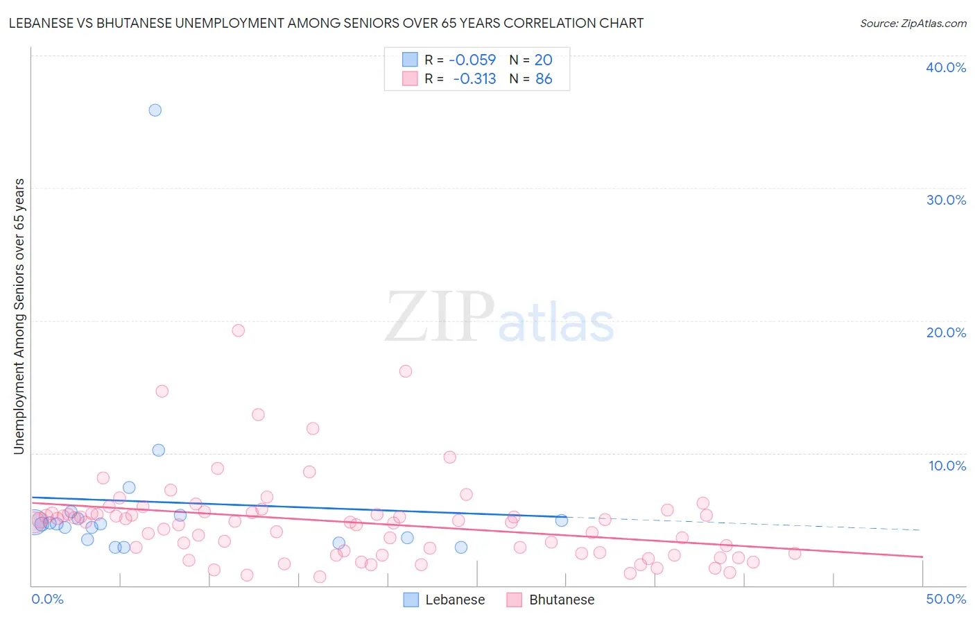 Lebanese vs Bhutanese Unemployment Among Seniors over 65 years