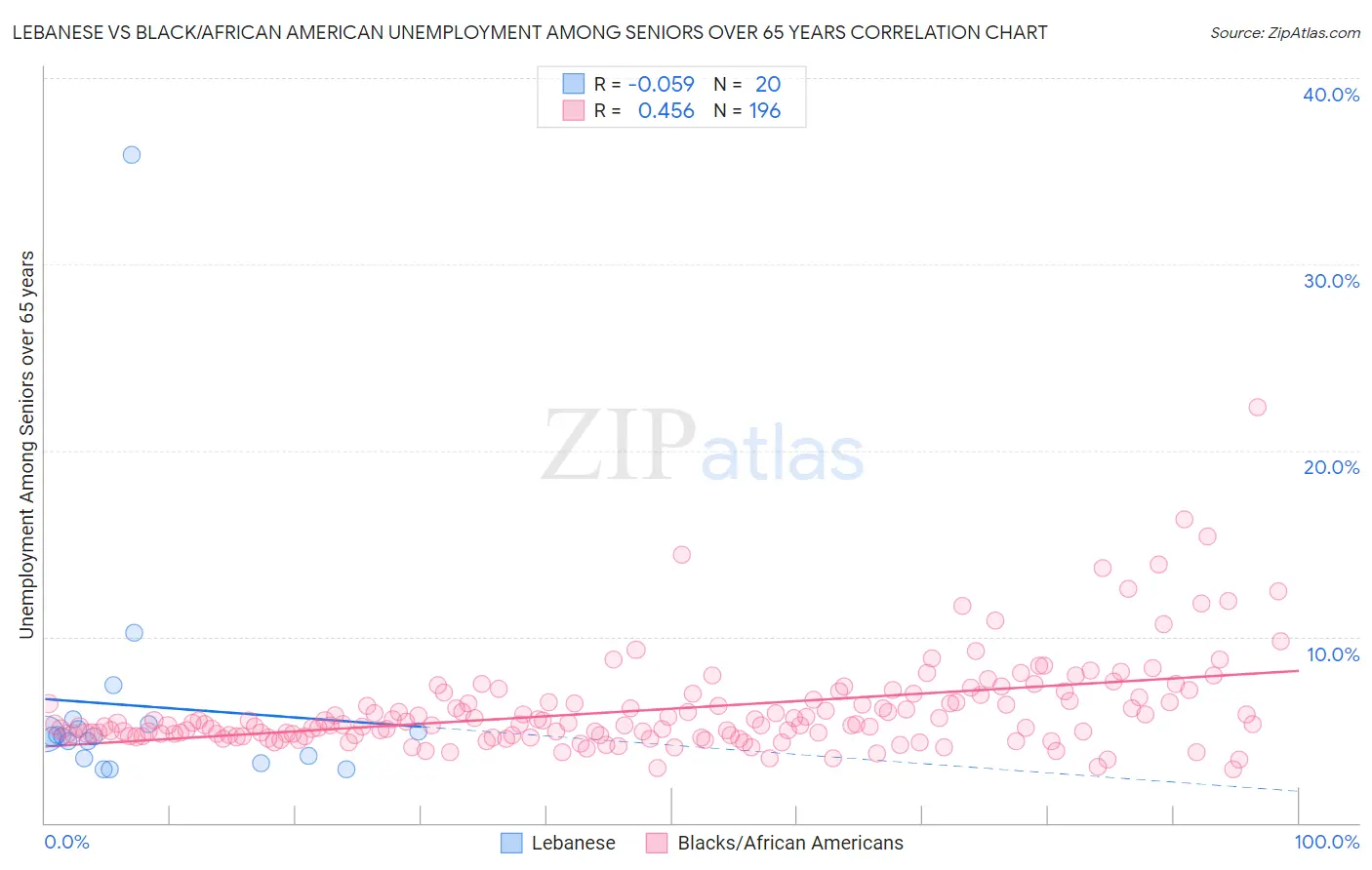 Lebanese vs Black/African American Unemployment Among Seniors over 65 years