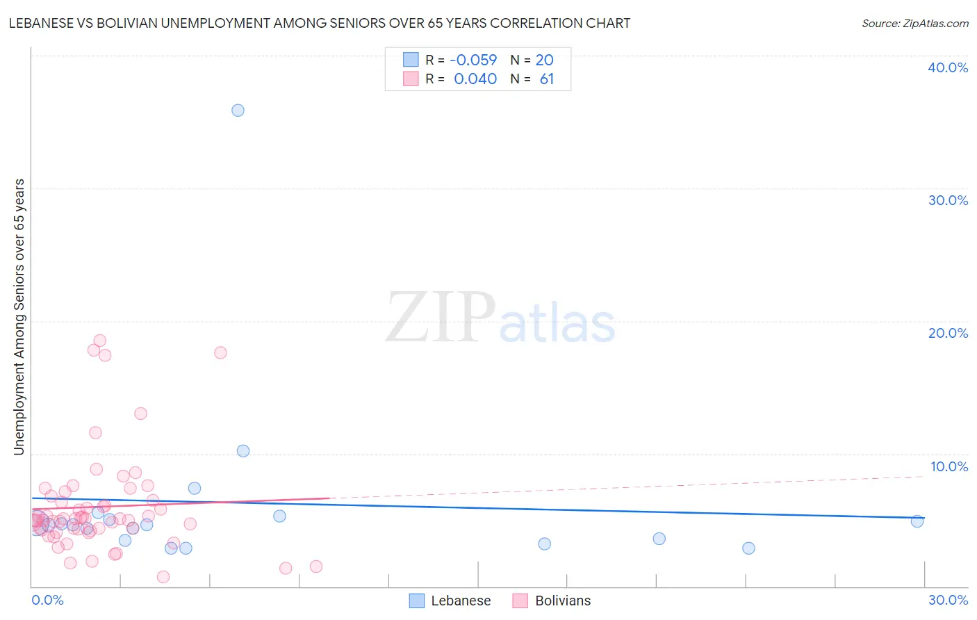 Lebanese vs Bolivian Unemployment Among Seniors over 65 years