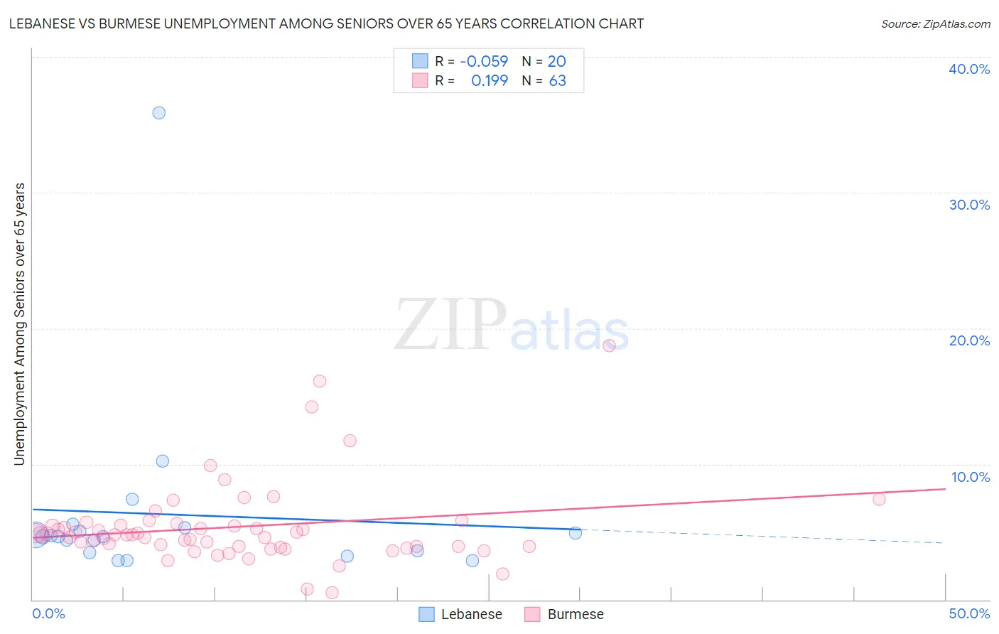 Lebanese vs Burmese Unemployment Among Seniors over 65 years