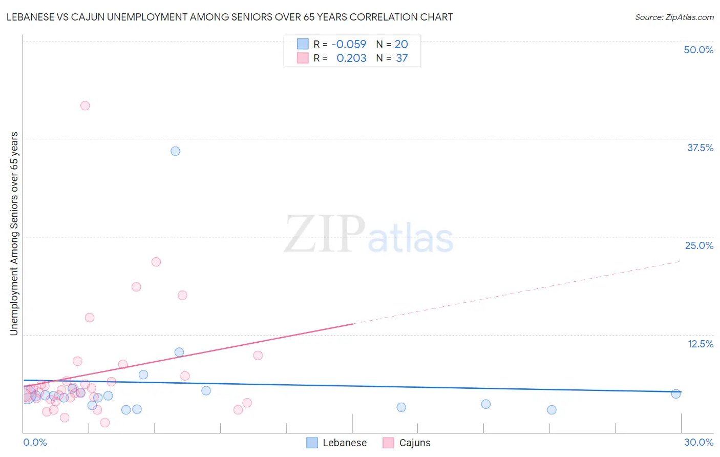 Lebanese vs Cajun Unemployment Among Seniors over 65 years