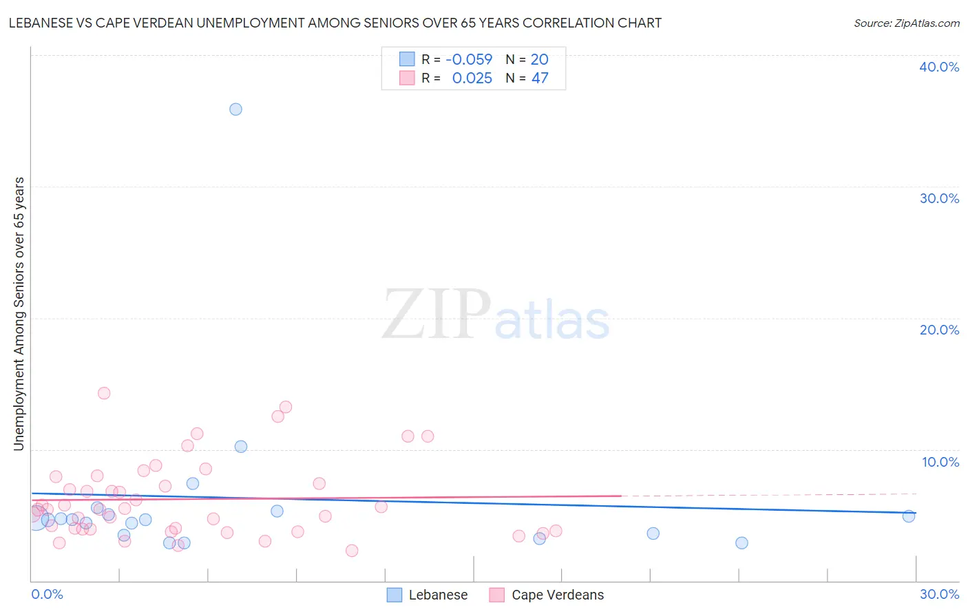 Lebanese vs Cape Verdean Unemployment Among Seniors over 65 years