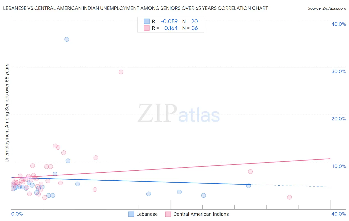 Lebanese vs Central American Indian Unemployment Among Seniors over 65 years