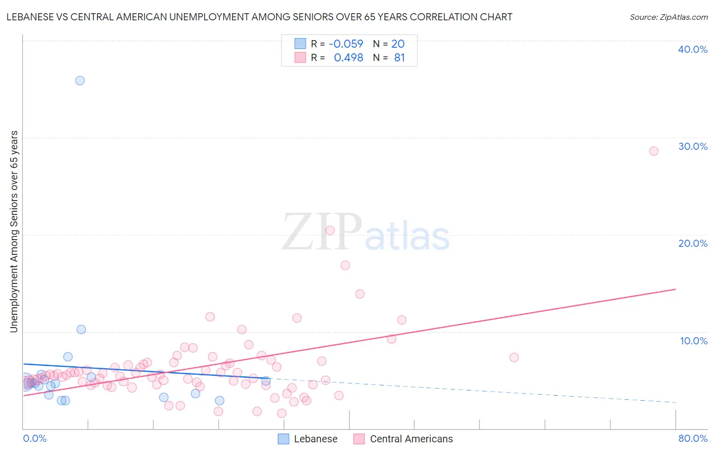 Lebanese vs Central American Unemployment Among Seniors over 65 years