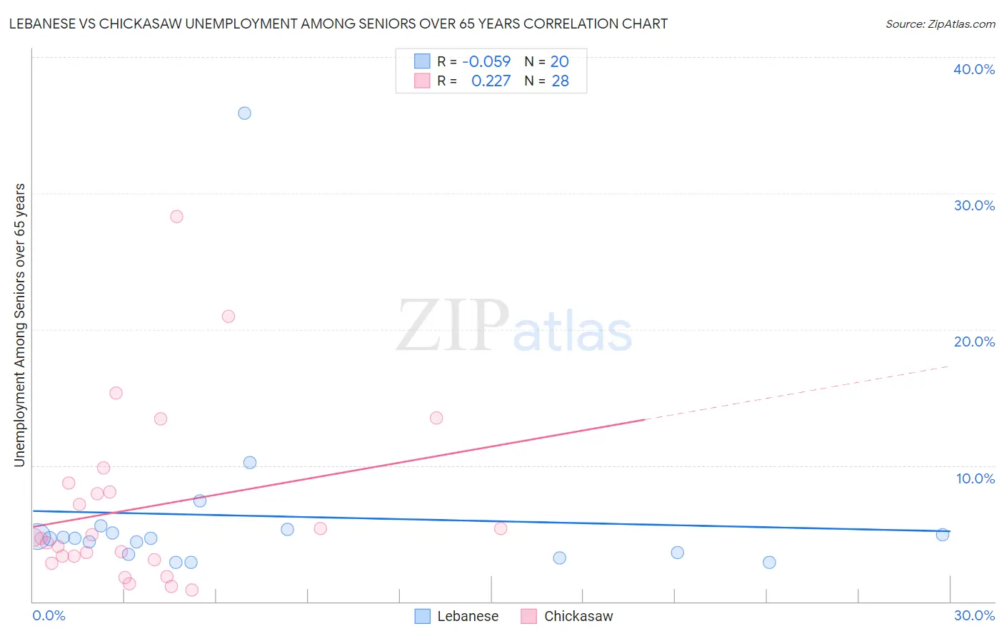 Lebanese vs Chickasaw Unemployment Among Seniors over 65 years