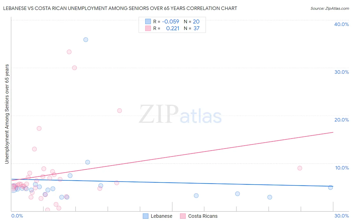 Lebanese vs Costa Rican Unemployment Among Seniors over 65 years