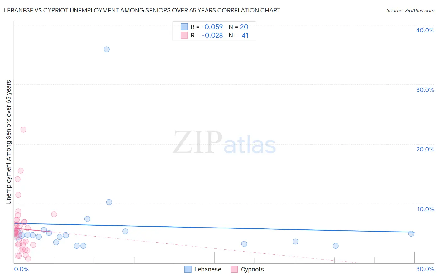 Lebanese vs Cypriot Unemployment Among Seniors over 65 years