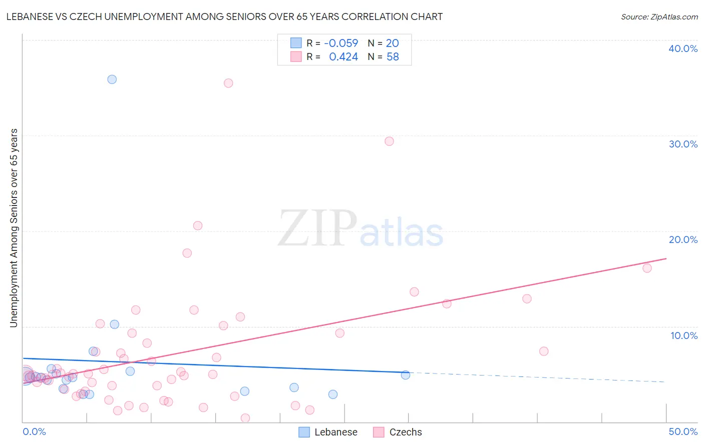 Lebanese vs Czech Unemployment Among Seniors over 65 years
